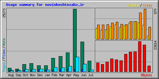 Usage summary for novinkeshtesabz.ir